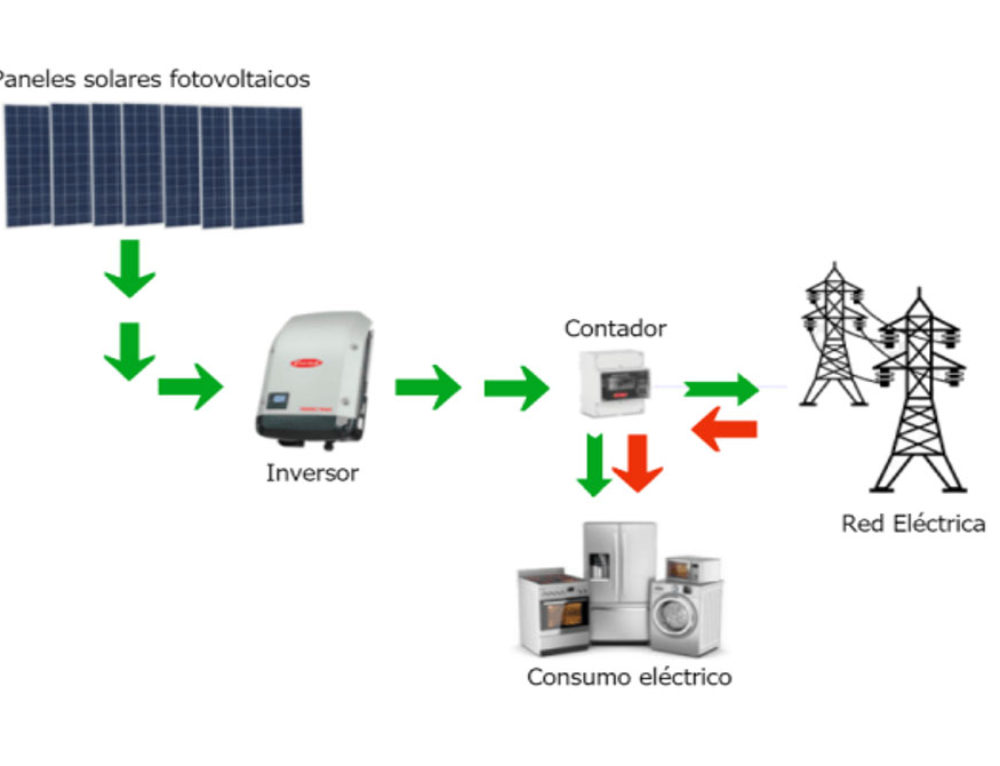 Beneficios Econ Micos Y Tributarios De La Energ A Solar En Ecuador