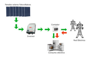 Autoconsumo: funcionamiento y recomendacioes