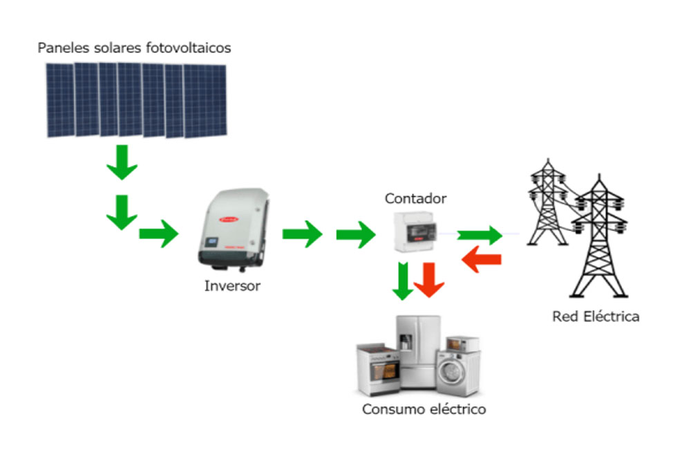 Qué es un generador eléctrico solar y cómo funciona? Así puedes unirte al  autoconsumo