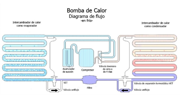 Bomba de calor: cómo funciona y cuando entra en funcionamiento