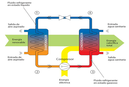 Por qué todo el mundo habla de la bomba de calor para calefacción, ACS y  refrigeración - Energanova - Energías Renovables